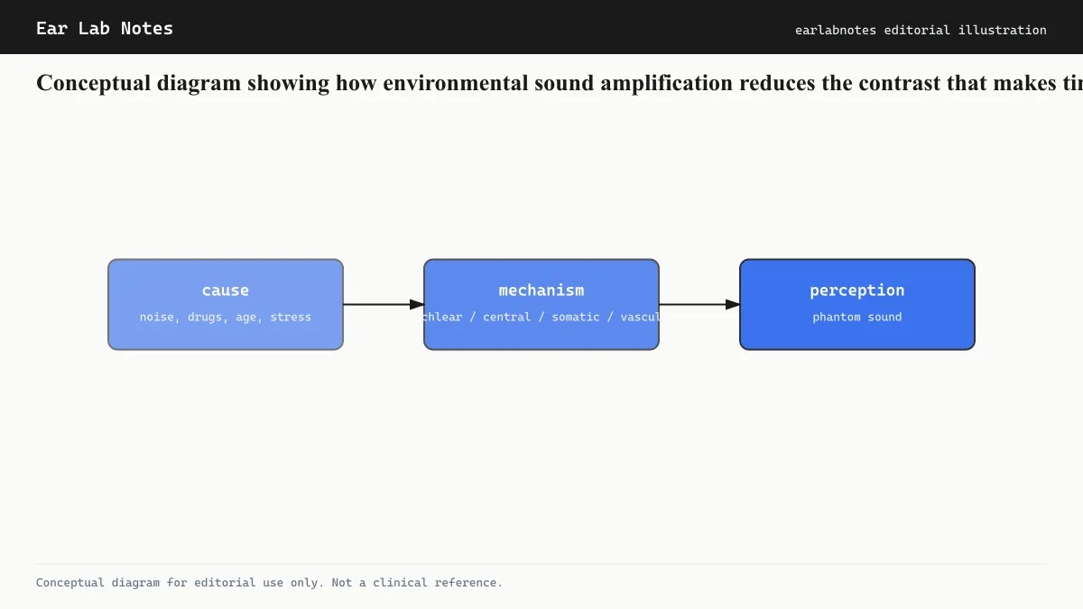 Conceptual diagram showing how environmental sound amplification reduces the contrast that makes tinnitus salient.